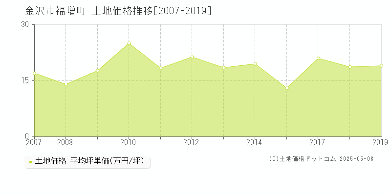 金沢市福増町の土地価格推移グラフ 