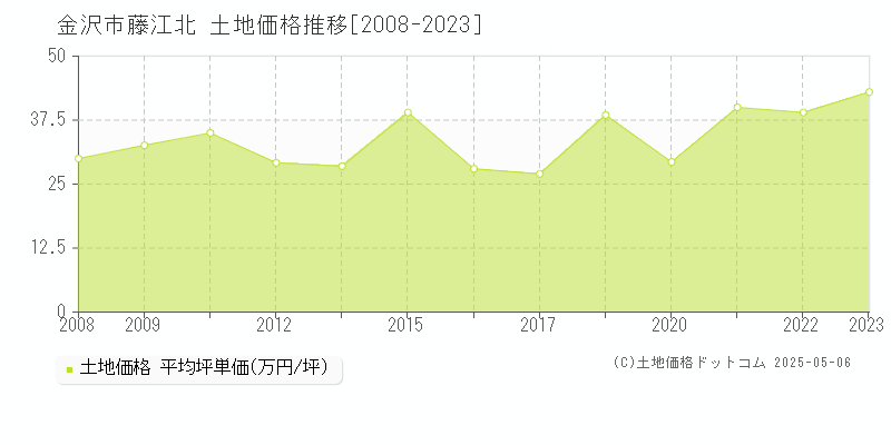 藤江北(金沢市)の土地価格推移グラフ(坪単価)[2008-2023年]