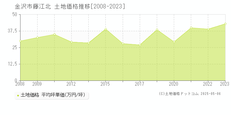 金沢市藤江北の土地価格推移グラフ 