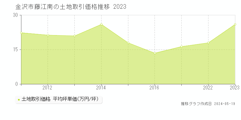 金沢市藤江南の土地取引事例推移グラフ 
