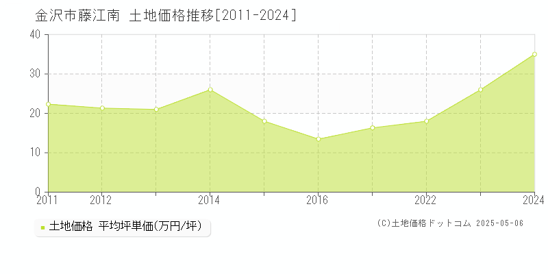 藤江南(金沢市)の土地価格推移グラフ(坪単価)[2011-2024年]