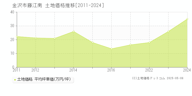 金沢市藤江南の土地価格推移グラフ 