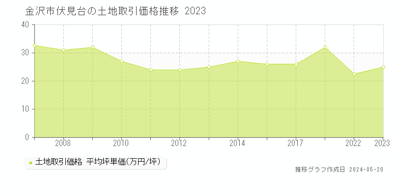 金沢市伏見台の土地価格推移グラフ 