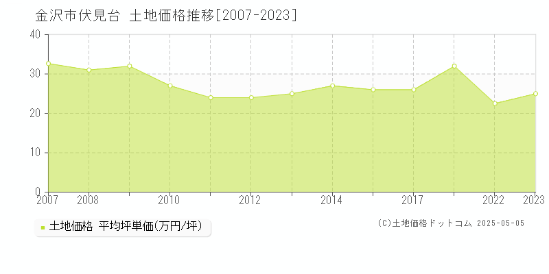 伏見台(金沢市)の土地価格推移グラフ(坪単価)[2007-2023年]