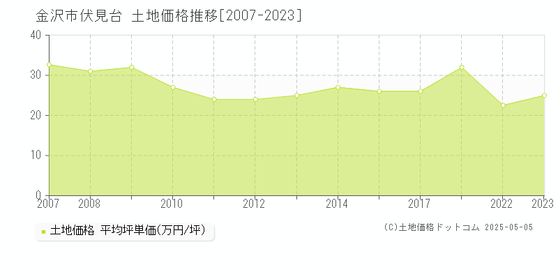 金沢市伏見台の土地価格推移グラフ 