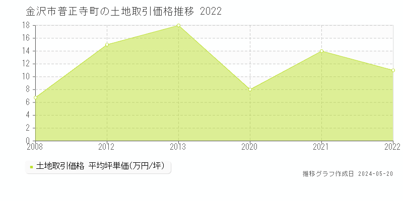金沢市普正寺町の土地価格推移グラフ 