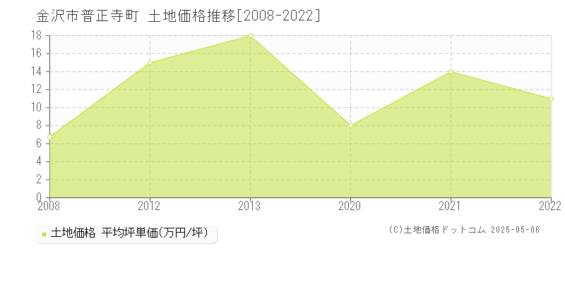 普正寺町(金沢市)の土地価格推移グラフ(坪単価)[2008-2022年]
