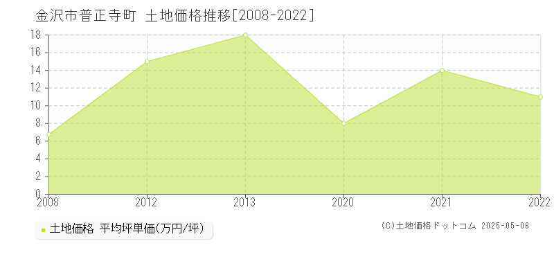 金沢市普正寺町の土地価格推移グラフ 