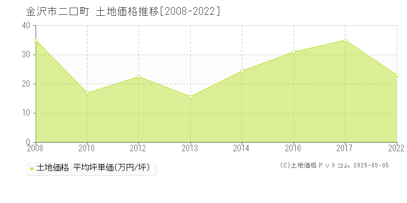 二口町(金沢市)の土地価格推移グラフ(坪単価)[2008-2022年]