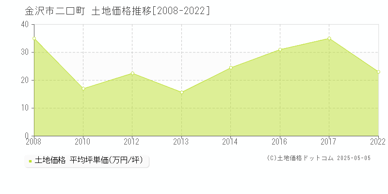 金沢市二口町の土地価格推移グラフ 