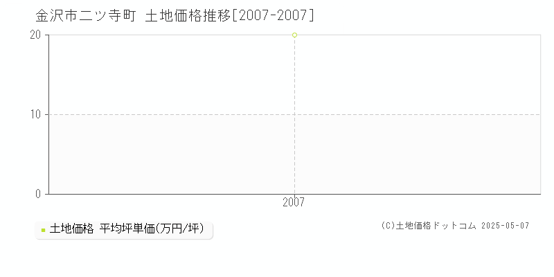 二ツ寺町(金沢市)の土地価格推移グラフ(坪単価)[2007-2007年]