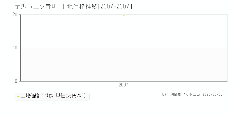 金沢市二ツ寺町の土地価格推移グラフ 