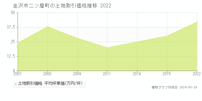 金沢市二ツ屋町の土地価格推移グラフ 