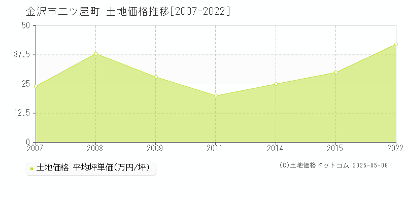 二ツ屋町(金沢市)の土地価格推移グラフ(坪単価)[2007-2022年]