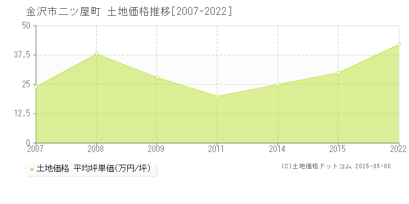 金沢市二ツ屋町の土地価格推移グラフ 