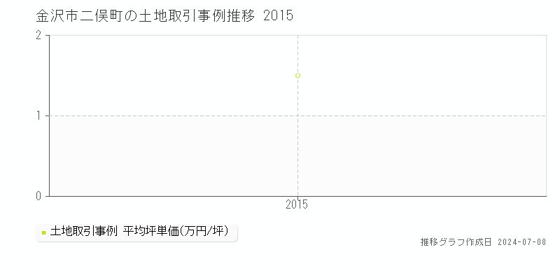 金沢市二俣町の土地取引価格推移グラフ 