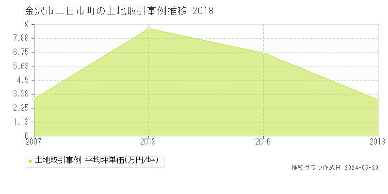 金沢市二日市町の土地取引事例推移グラフ 