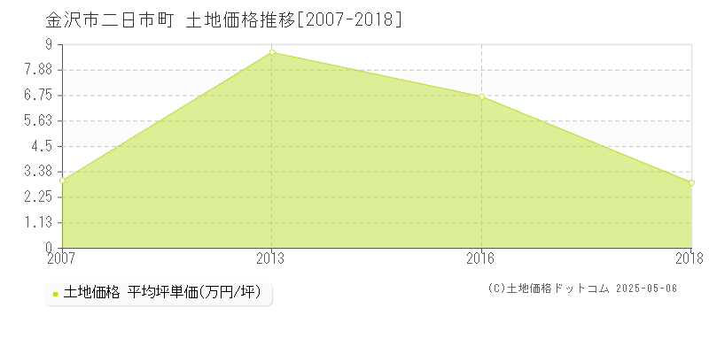 二日市町(金沢市)の土地価格推移グラフ(坪単価)[2007-2018年]