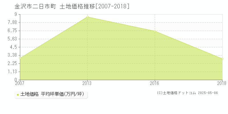 金沢市二日市町の土地価格推移グラフ 