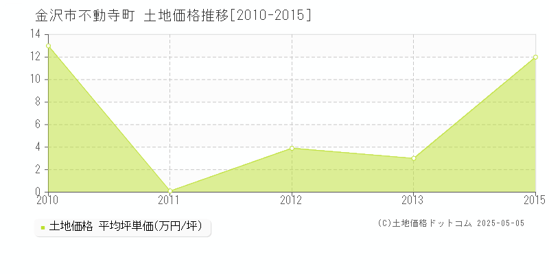 不動寺町(金沢市)の土地価格推移グラフ(坪単価)[2010-2015年]