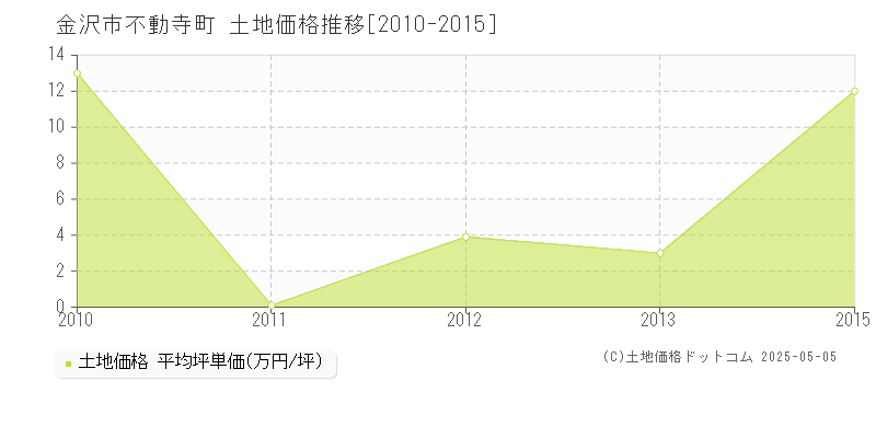 金沢市不動寺町の土地価格推移グラフ 