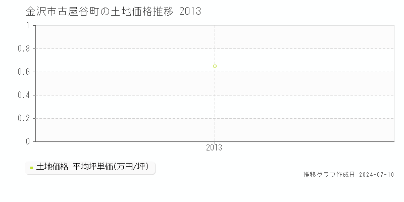 金沢市古屋谷町の土地価格推移グラフ 