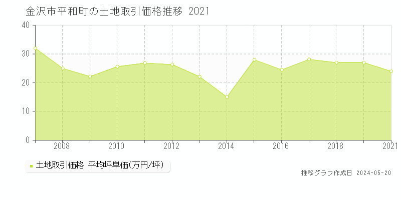 金沢市平和町の土地取引事例推移グラフ 