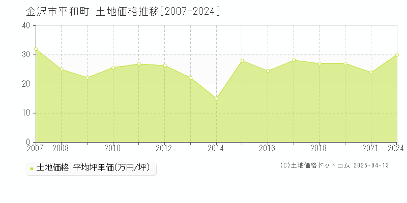 金沢市平和町の土地取引事例推移グラフ 