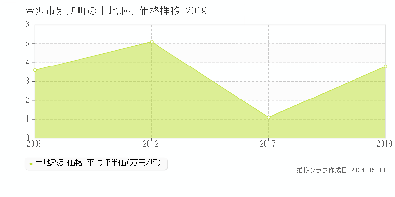 金沢市別所町の土地価格推移グラフ 