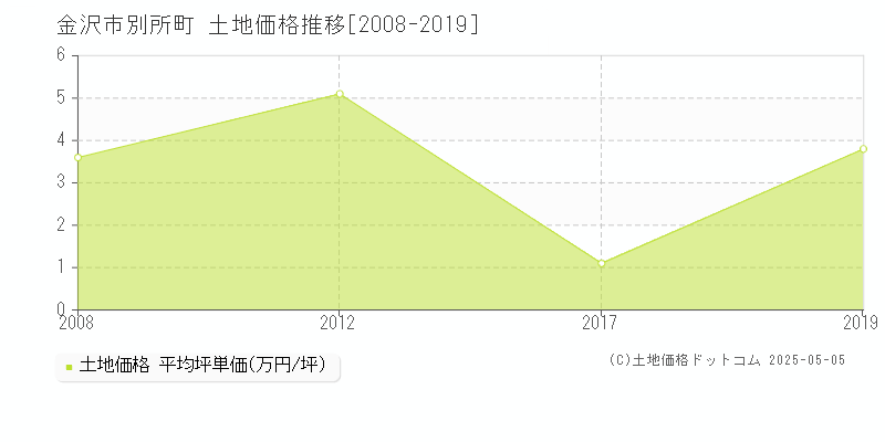 別所町(金沢市)の土地価格推移グラフ(坪単価)[2008-2019年]