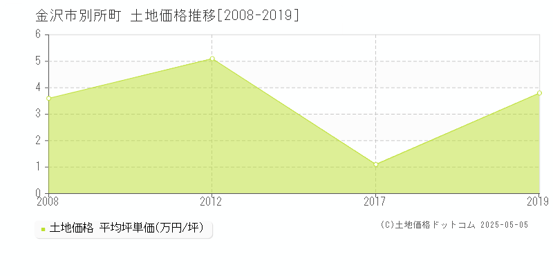 金沢市別所町の土地価格推移グラフ 