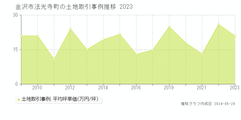 金沢市法光寺町の土地価格推移グラフ 