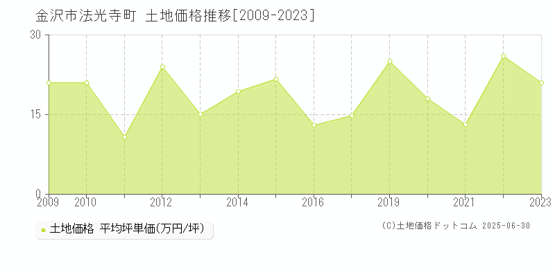 法光寺町(金沢市)の土地価格推移グラフ(坪単価)[2009-2023年]