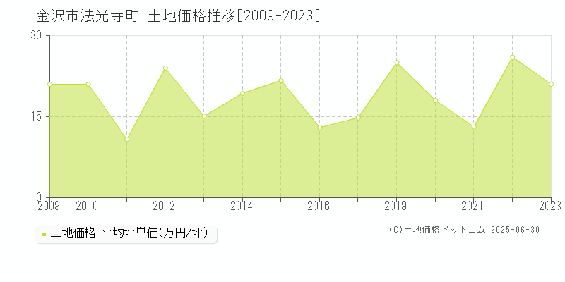 金沢市法光寺町の土地価格推移グラフ 