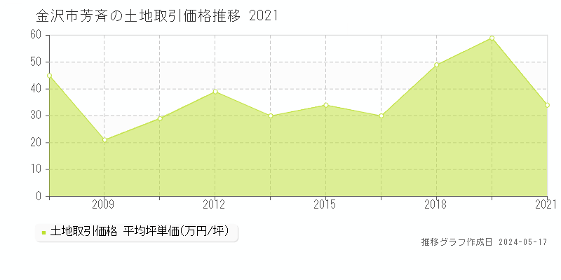 金沢市芳斉の土地取引価格推移グラフ 