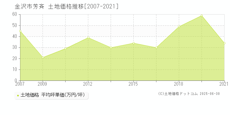 芳斉(金沢市)の土地価格推移グラフ(坪単価)[2007-2021年]