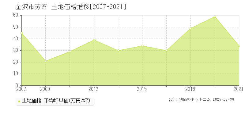 金沢市芳斉の土地取引価格推移グラフ 