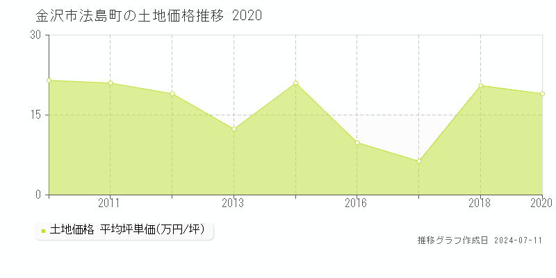 金沢市法島町の土地価格推移グラフ 