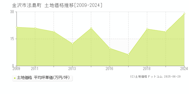 法島町(金沢市)の土地価格推移グラフ(坪単価)[2009-2024年]