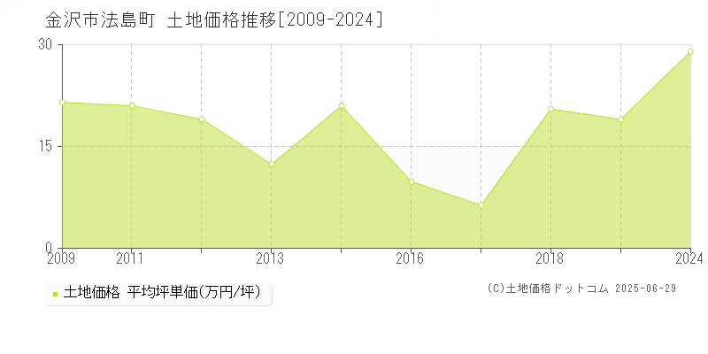 金沢市法島町の土地取引事例推移グラフ 