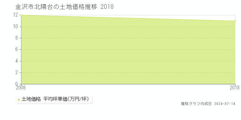 金沢市北陽台の土地取引事例推移グラフ 