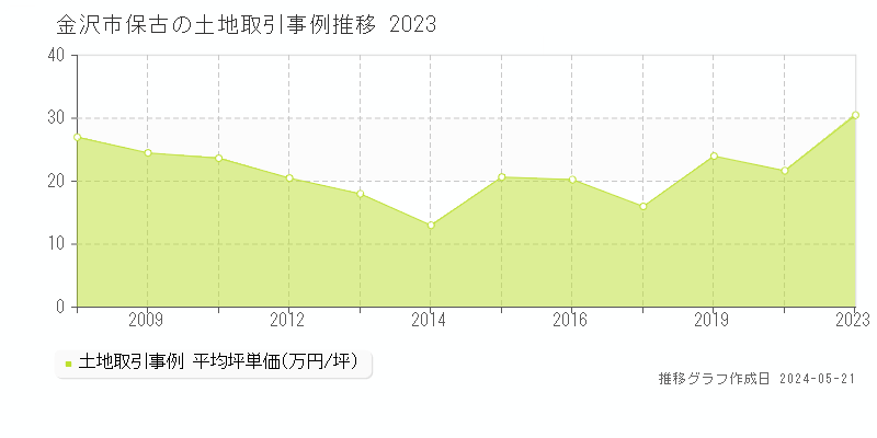 金沢市保古の土地価格推移グラフ 