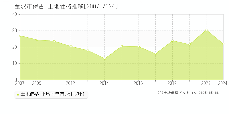 保古(金沢市)の土地価格推移グラフ(坪単価)[2007-2024年]