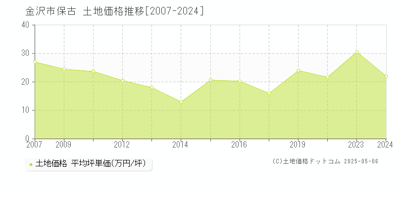 金沢市保古の土地価格推移グラフ 