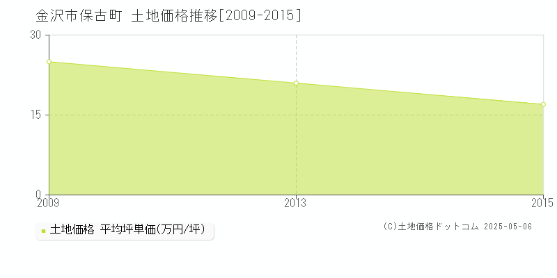 保古町(金沢市)の土地価格推移グラフ(坪単価)[2009-2015年]