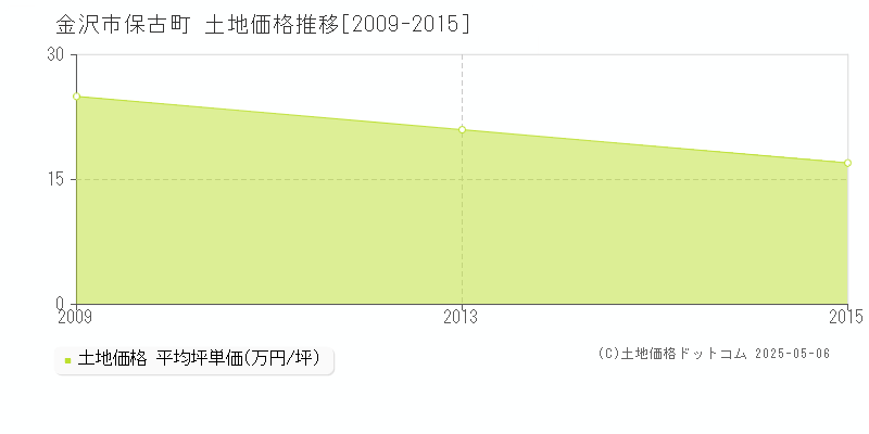 金沢市保古町の土地価格推移グラフ 