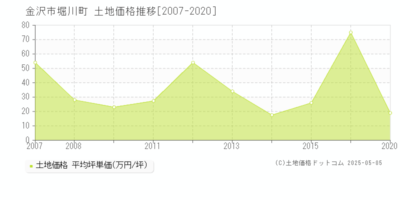 金沢市堀川町の土地価格推移グラフ 