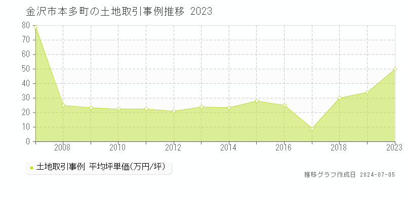 金沢市本多町の土地取引事例推移グラフ 
