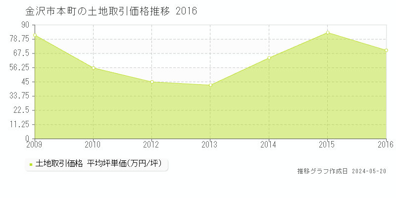 金沢市本町の土地価格推移グラフ 