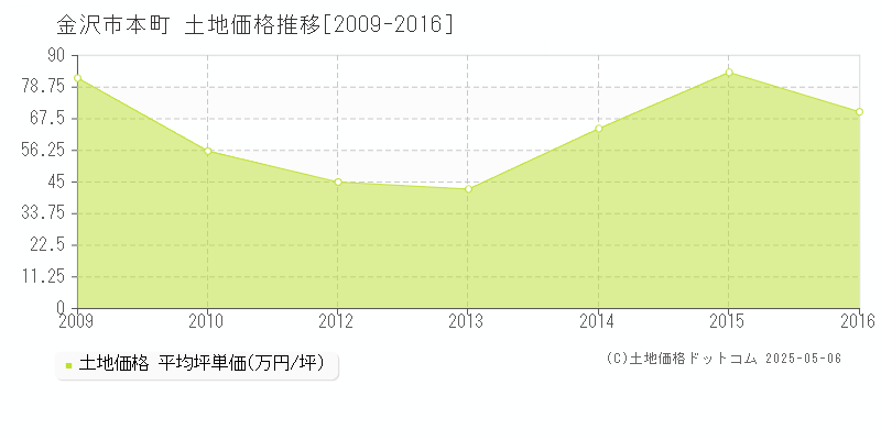 本町(金沢市)の土地価格推移グラフ(坪単価)[2009-2016年]